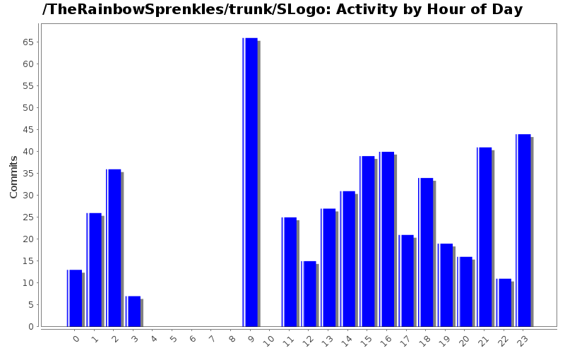 Activity by Hour of Day