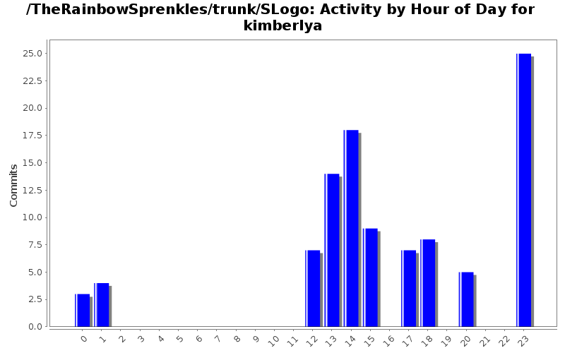 Activity by Hour of Day for kimberlya