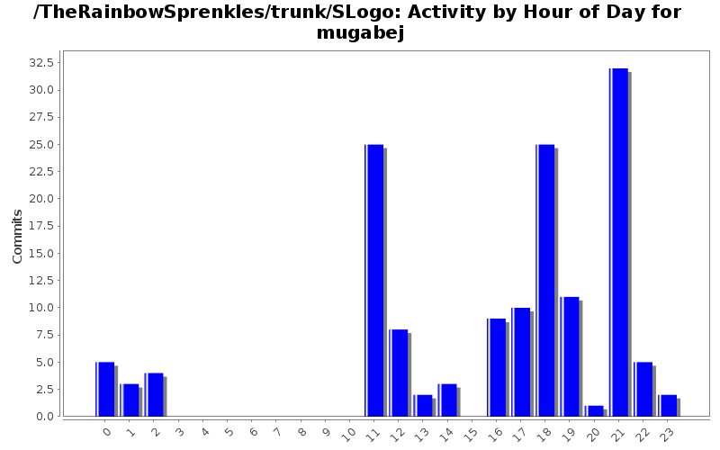 Activity by Hour of Day for mugabej