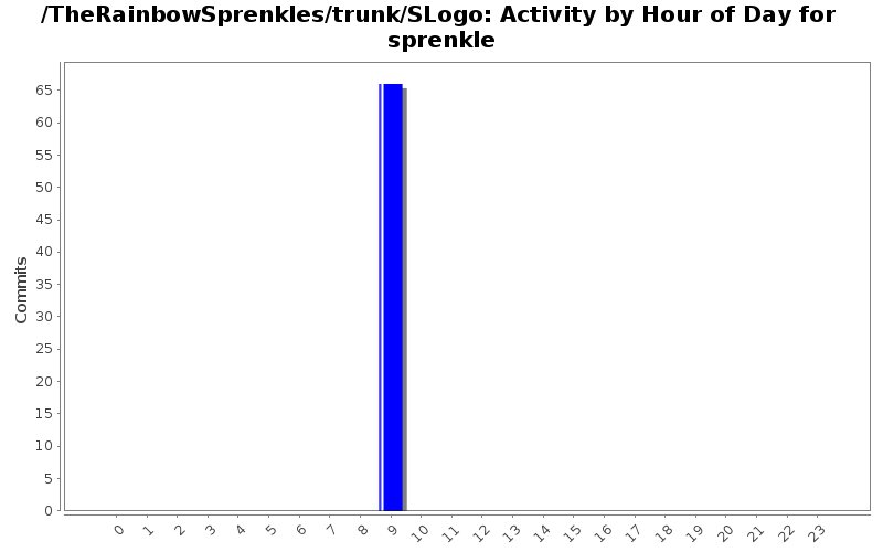 Activity by Hour of Day for sprenkle