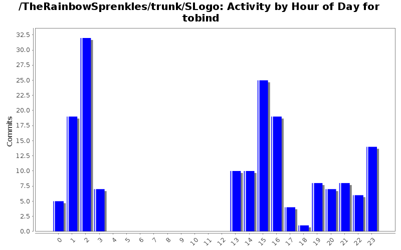 Activity by Hour of Day for tobind