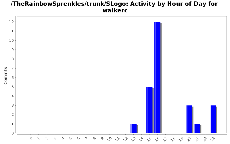 Activity by Hour of Day for walkerc