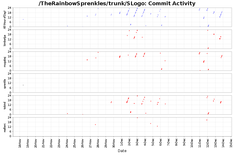 Commit Activity