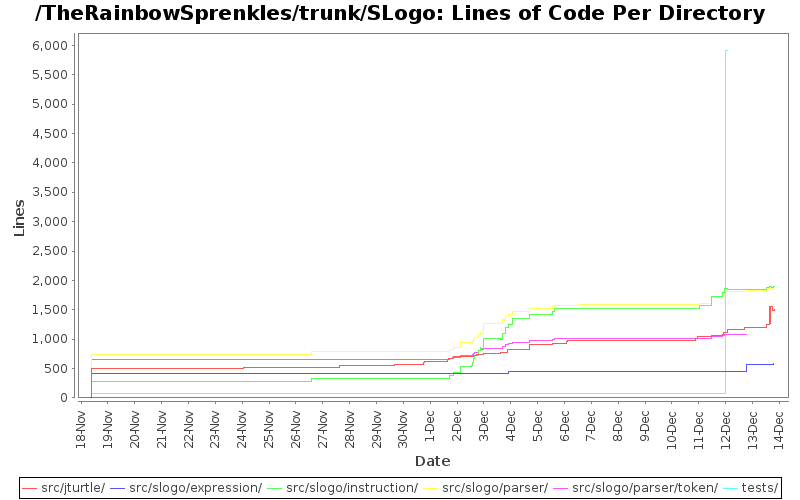 Lines of Code Per Directory