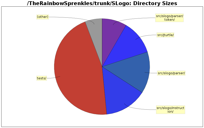 Directory Sizes