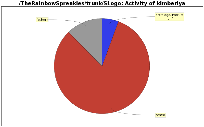 Activity of kimberlya