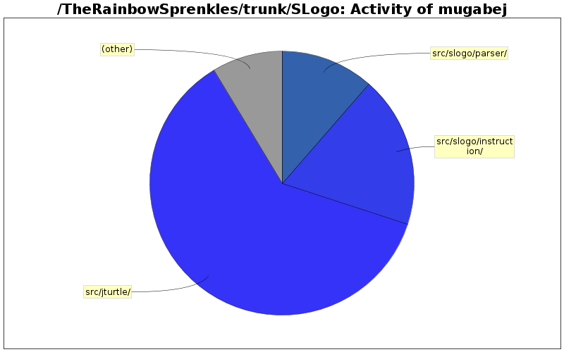 Activity of mugabej