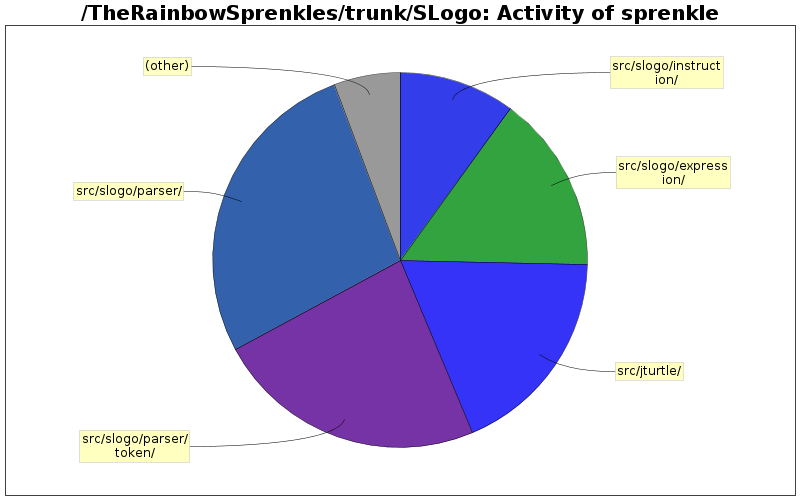 Activity of sprenkle