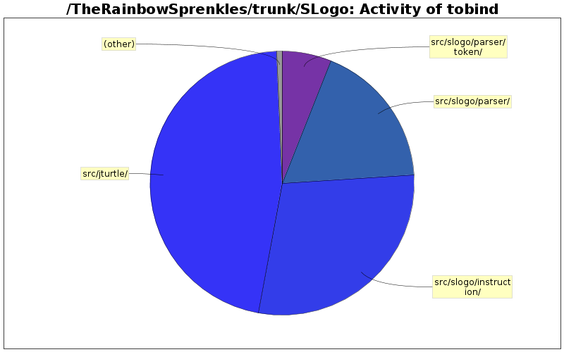 Activity of tobind