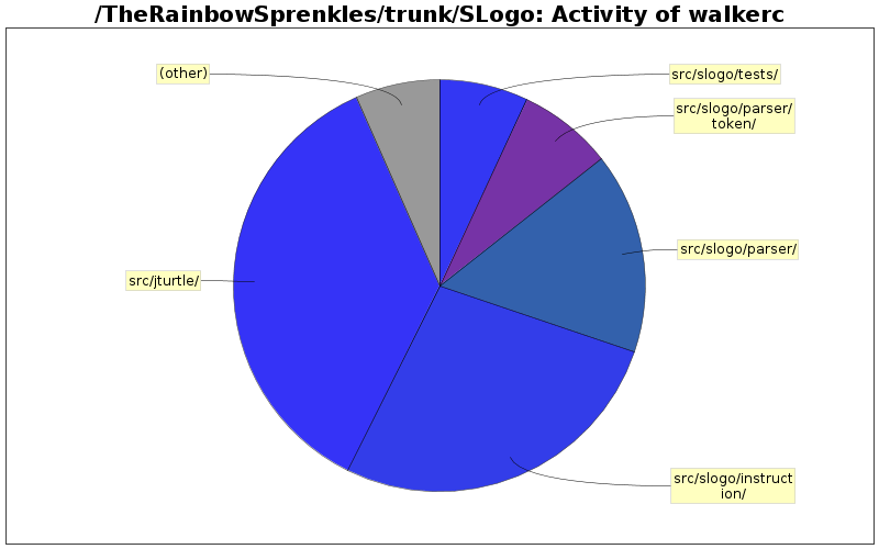 Activity of walkerc