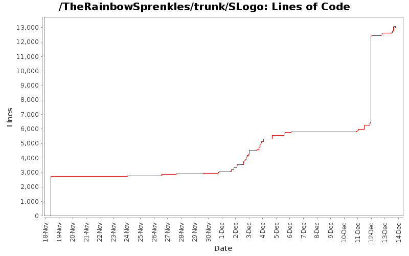 Lines of Code