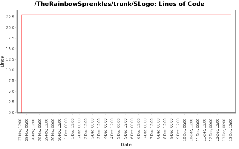 Lines of Code