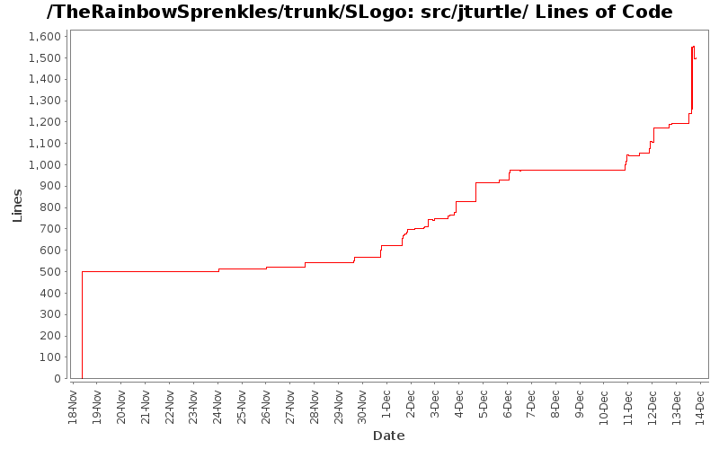 src/jturtle/ Lines of Code