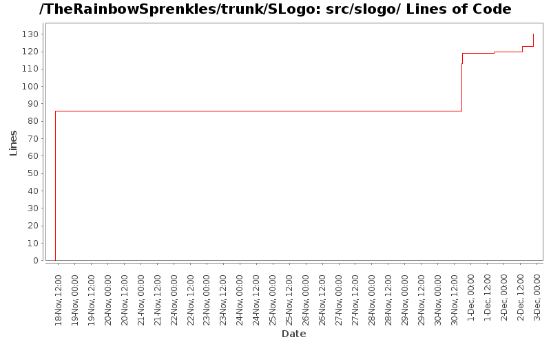 src/slogo/ Lines of Code