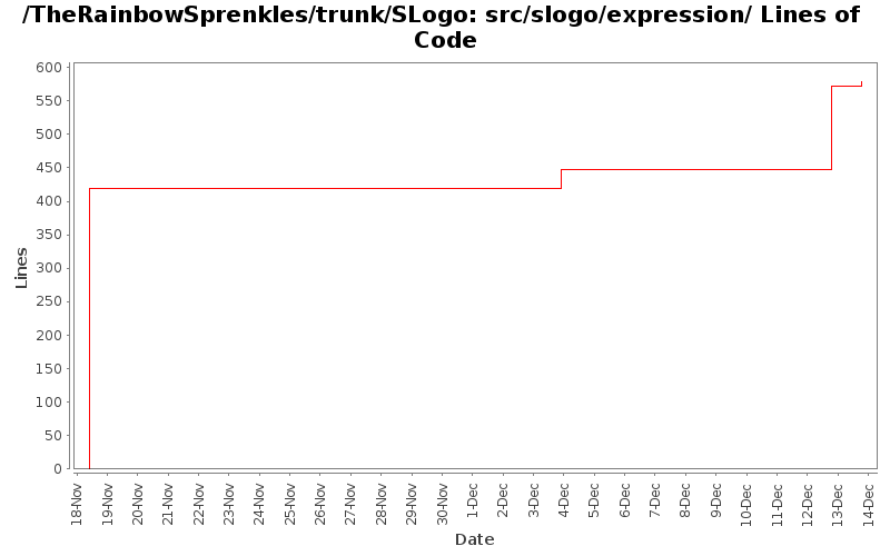 src/slogo/expression/ Lines of Code