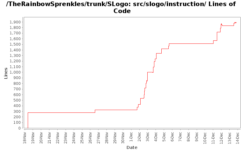 src/slogo/instruction/ Lines of Code