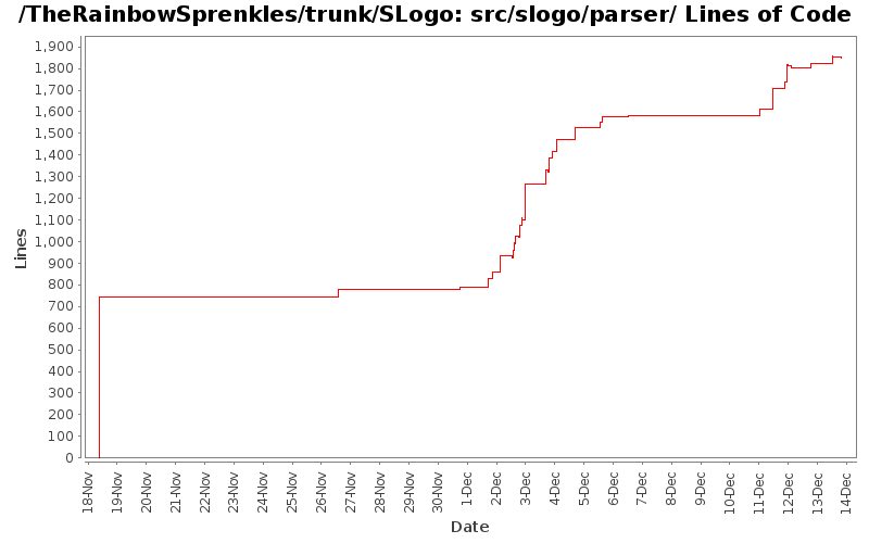 src/slogo/parser/ Lines of Code