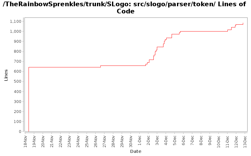 src/slogo/parser/token/ Lines of Code