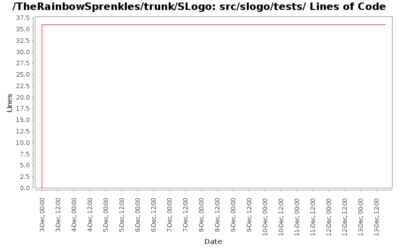 src/slogo/tests/ Lines of Code