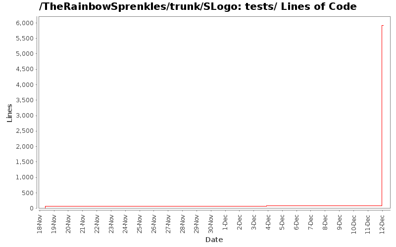 tests/ Lines of Code