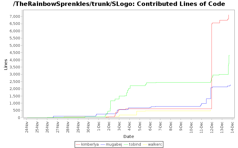 Contributed Lines of Code