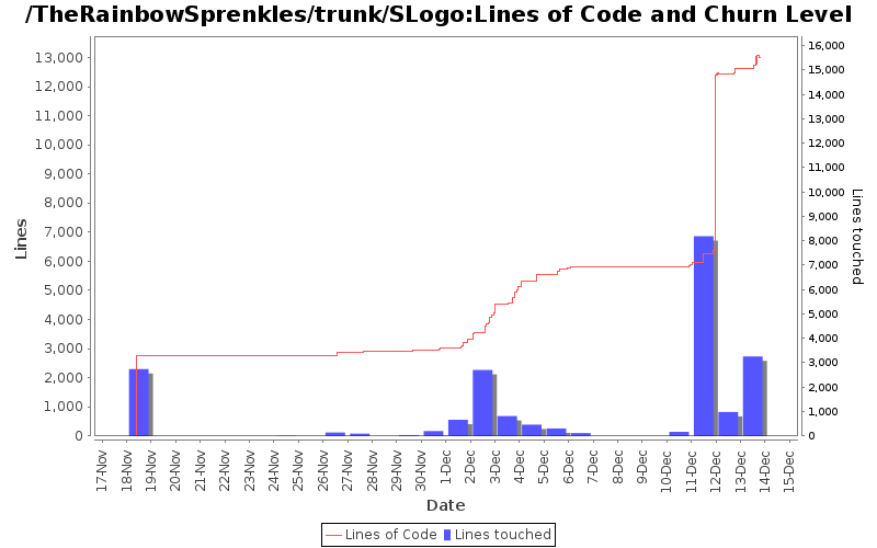 Lines of Code and Churn Level