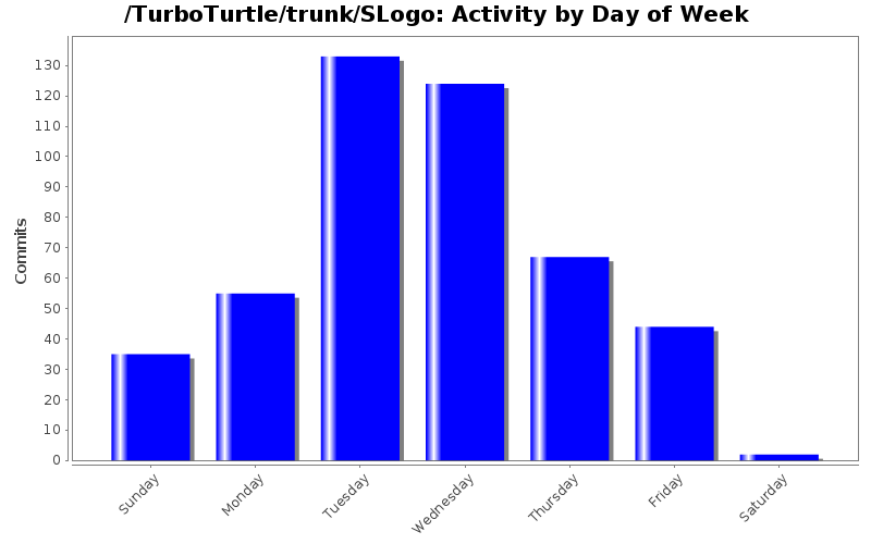 Activity by Day of Week