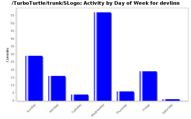 Activity by Day of Week for devlinn