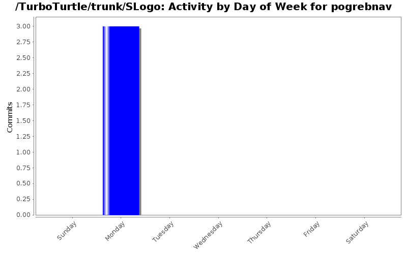 Activity by Day of Week for pogrebnav