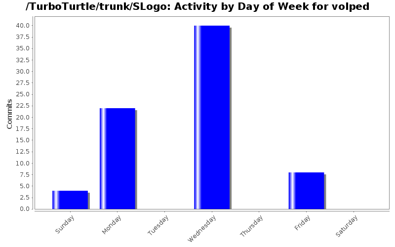 Activity by Day of Week for volped