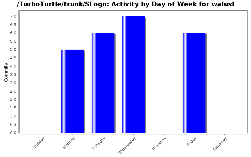 Activity by Day of Week for walusl