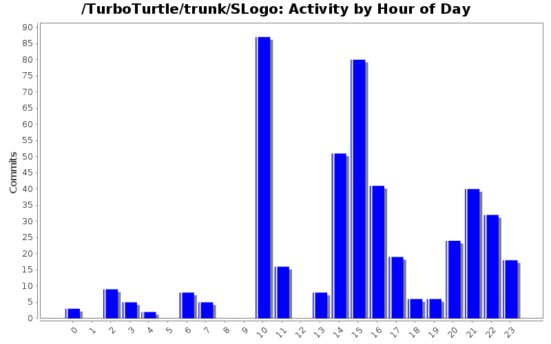 Activity by Hour of Day