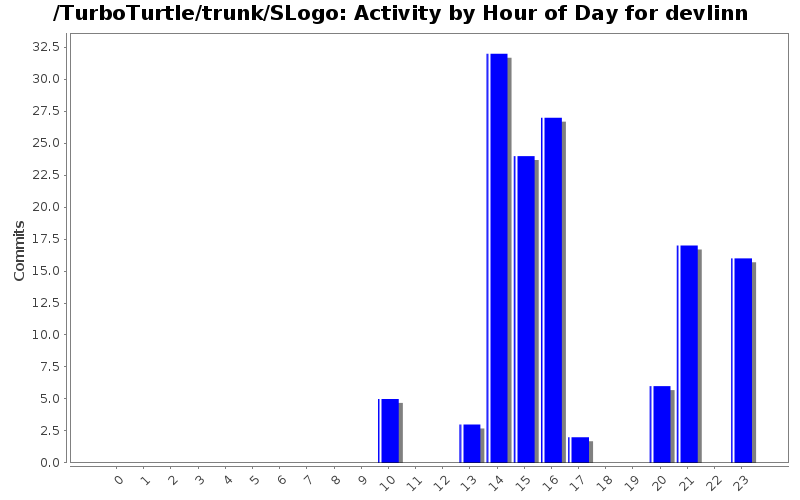 Activity by Hour of Day for devlinn