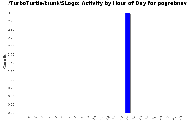 Activity by Hour of Day for pogrebnav