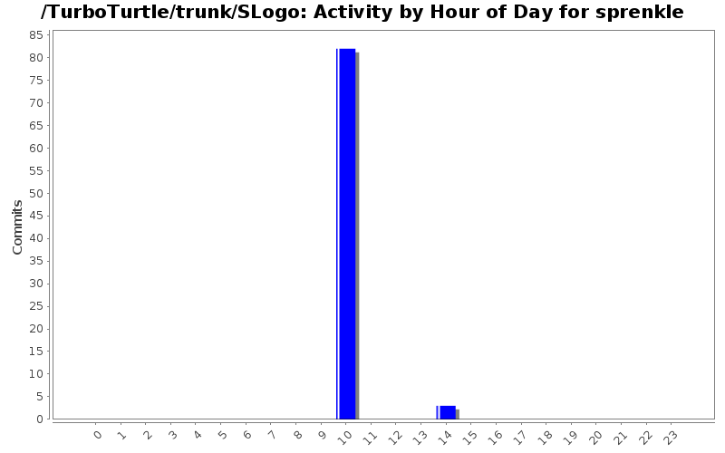 Activity by Hour of Day for sprenkle