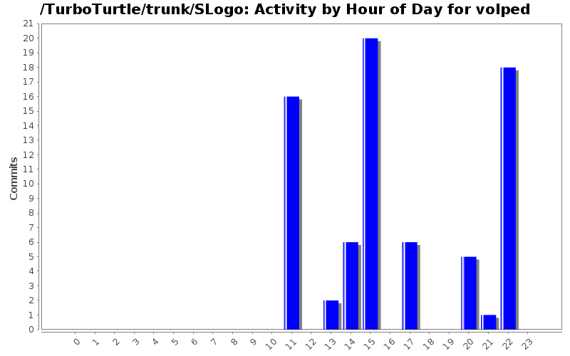 Activity by Hour of Day for volped