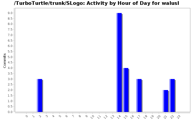 Activity by Hour of Day for walusl