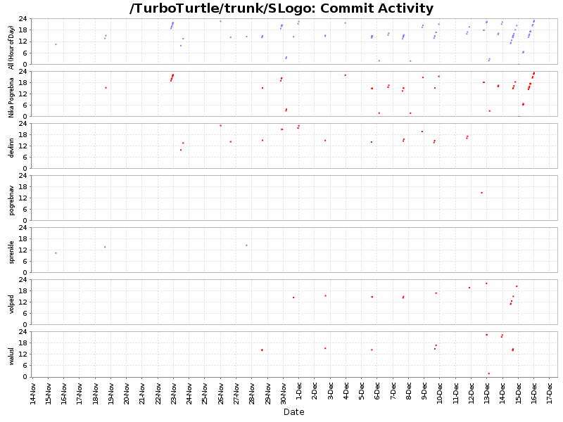 Commit Activity