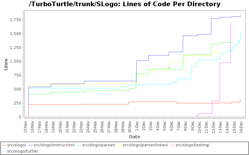 Lines of Code Per Directory