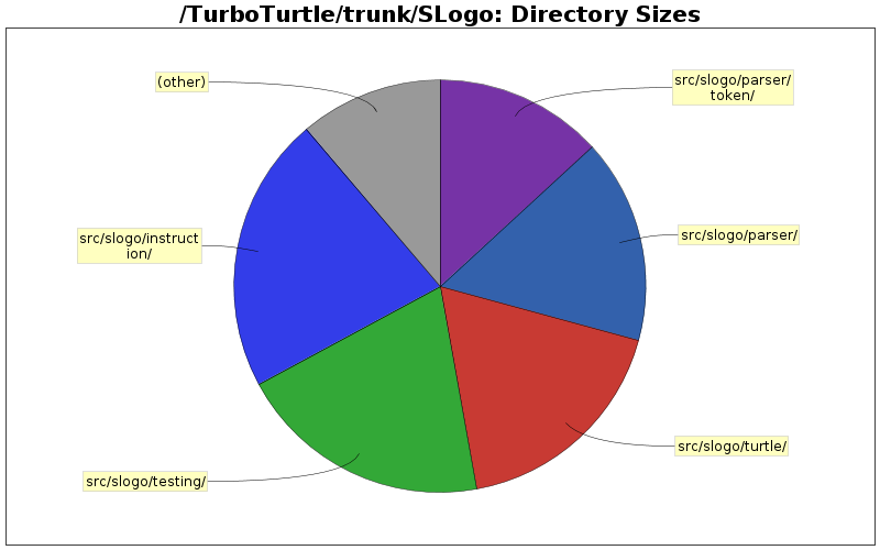 Directory Sizes