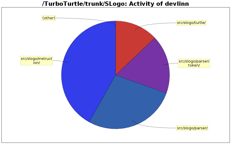 Activity of devlinn