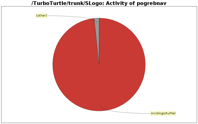 Activity of pogrebnav