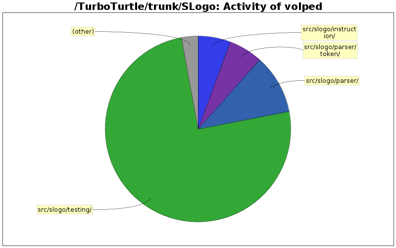 Activity of volped