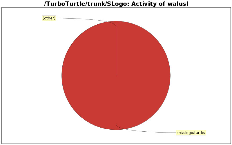 Activity of walusl