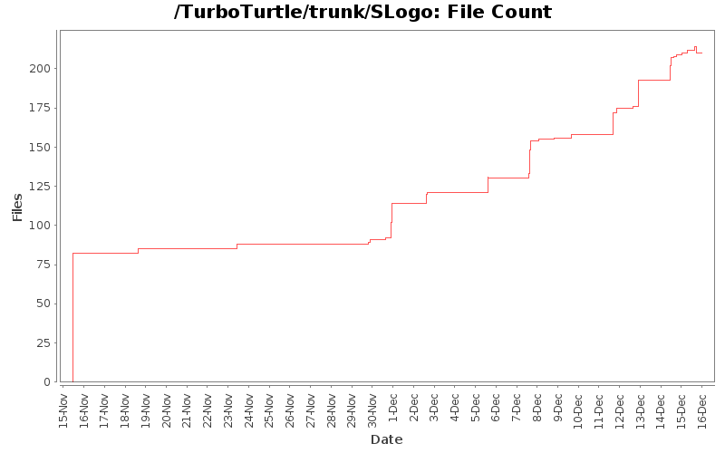 File Count