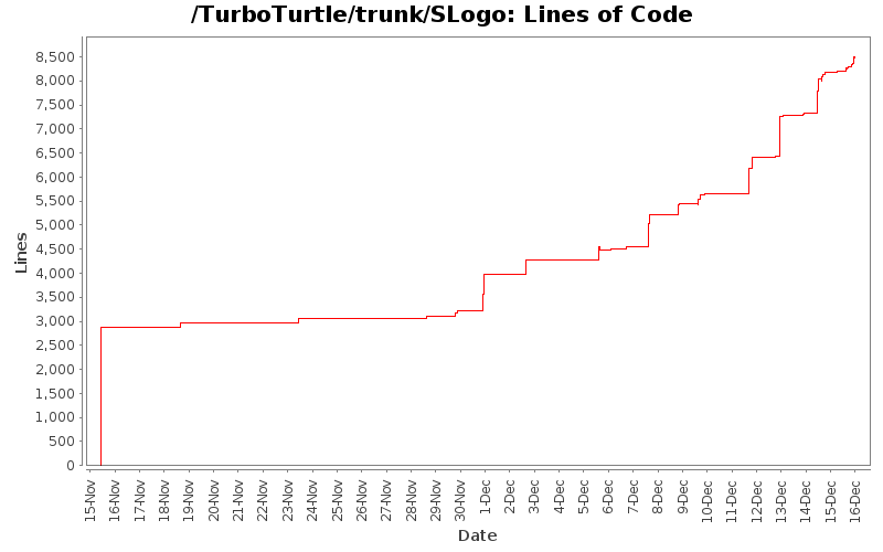 Lines of Code