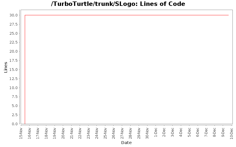 Lines of Code