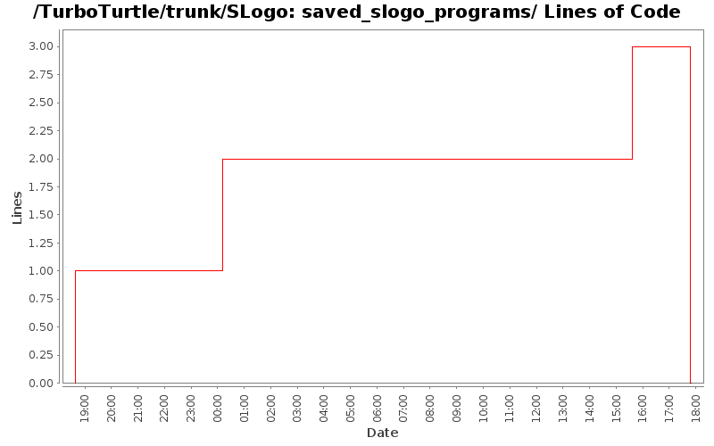 saved_slogo_programs/ Lines of Code