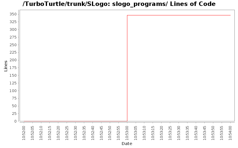 slogo_programs/ Lines of Code