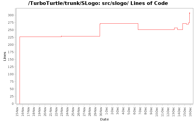 src/slogo/ Lines of Code